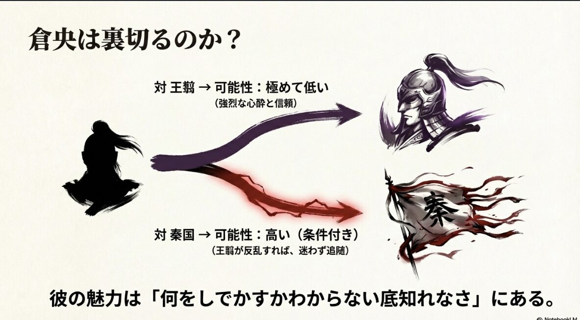 倉央が王翦を裏切る可能性は極めて低いが、秦国に反旗を翻す可能性はあることを示す比較表スライド