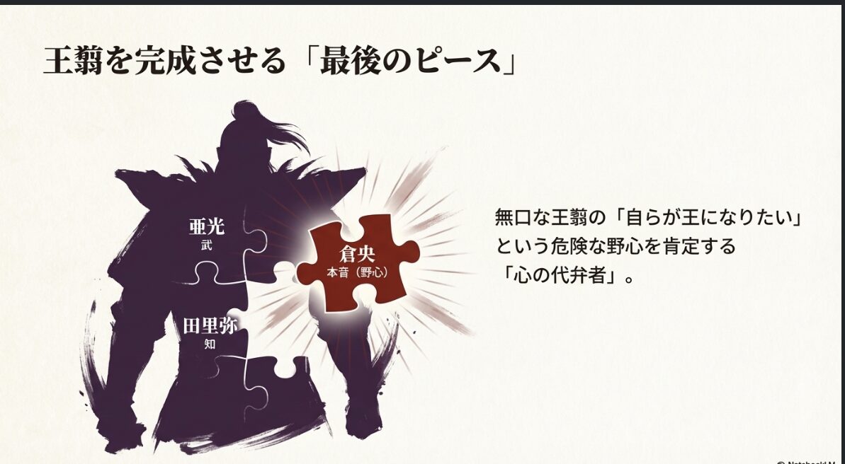 王翦を完成させるパズルのピースとして、武の亜光、知の田里弥、本音（野心）の倉央を説明する概念図